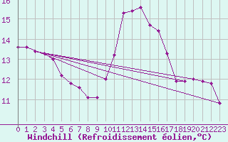 Courbe du refroidissement olien pour Pontevedra