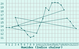 Courbe de l'humidex pour Pgomas (06)