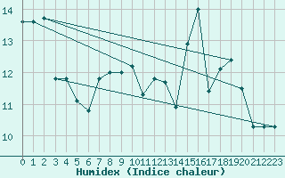 Courbe de l'humidex pour Lanvoc (29)