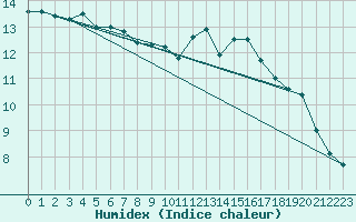 Courbe de l'humidex pour Saint-Nazaire (44)