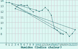 Courbe de l'humidex pour Dundrennan