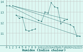 Courbe de l'humidex pour Brigueuil (16)