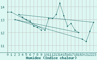 Courbe de l'humidex pour Ile de Groix (56)