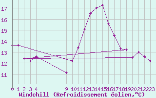 Courbe du refroidissement olien pour Vias (34)