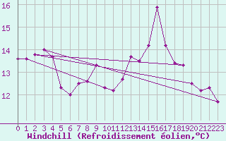 Courbe du refroidissement olien pour Leucate (11)