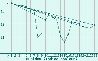 Courbe de l'humidex pour Aytr-Plage (17)