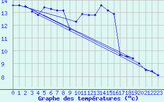 Courbe de tempratures pour Bruxelles (Be)