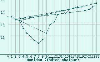 Courbe de l'humidex pour Les Herbiers (85)