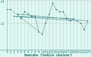 Courbe de l'humidex pour Lanvoc (29)