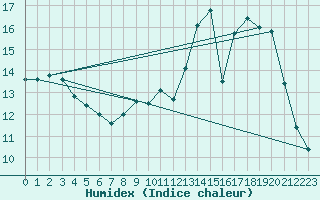 Courbe de l'humidex pour Voiron (38)