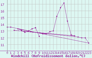 Courbe du refroidissement olien pour Lanvoc (29)