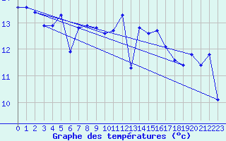 Courbe de tempratures pour Gurande (44)