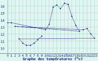 Courbe de tempratures pour Aniane (34)