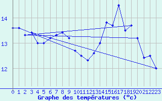 Courbe de tempratures pour Cap de la Hague (50)