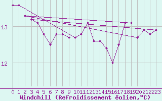 Courbe du refroidissement olien pour Bourg-en-Bresse (01)