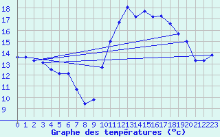 Courbe de tempratures pour Saint-Philbert-de-Grand-Lieu (44)