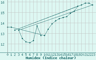 Courbe de l'humidex pour Market