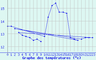 Courbe de tempratures pour Pointe de Socoa (64)