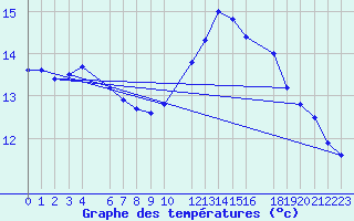 Courbe de tempratures pour Charleroi (Be)