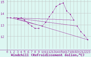 Courbe du refroidissement olien pour Lobbes (Be)