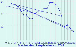 Courbe de tempratures pour Spa - La Sauvenire (Be)