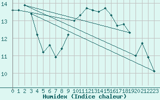 Courbe de l'humidex pour Boulogne (62)