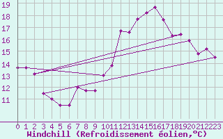Courbe du refroidissement olien pour Evreux (27)