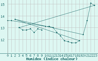 Courbe de l'humidex pour Wy-Dit-Joli-Village (95)