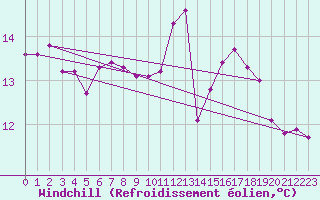 Courbe du refroidissement olien pour Weihenstephan