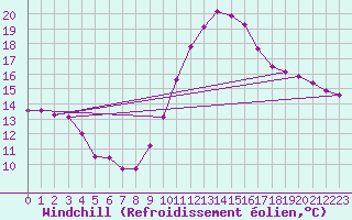 Courbe du refroidissement olien pour Villacoublay (78)