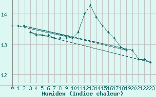 Courbe de l'humidex pour Le Talut - Belle-Ile (56)