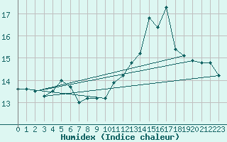 Courbe de l'humidex pour Orkdal Thamshamm