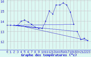 Courbe de tempratures pour Aouste sur Sye (26)