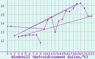 Courbe du refroidissement olien pour Beaucroissant (38)