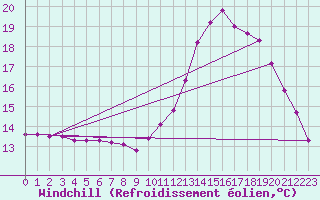 Courbe du refroidissement olien pour Quimperl (29)