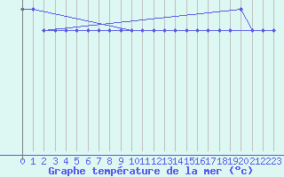 Courbe de temprature de la mer  pour la bouée 6100001