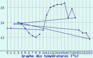 Courbe de tempratures pour Montpellier (34)