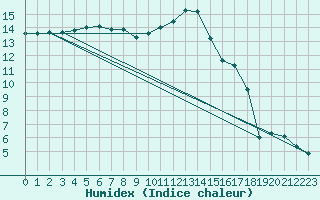 Courbe de l'humidex pour Saunay (37)