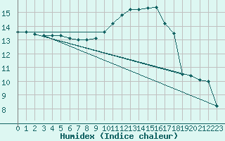 Courbe de l'humidex pour Creil (60)