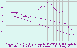 Courbe du refroidissement olien pour Hyres (83)