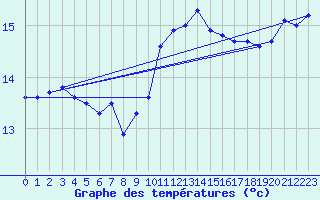 Courbe de tempratures pour Ile du Levant (83)