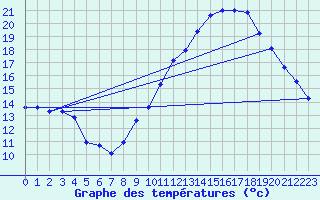 Courbe de tempratures pour Verges (Esp)