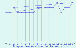 Courbe de temprature de la mer  pour le bateau MERFR17