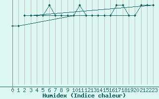 Courbe de l'humidex pour Mouilleron-le-Captif (85)