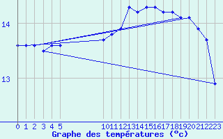 Courbe de tempratures pour Vias (34)