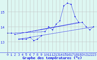 Courbe de tempratures pour Plasencia