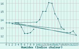 Courbe de l'humidex pour San Vicente de la Barquera