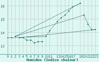 Courbe de l'humidex pour Octon (34)