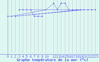 Courbe de temprature de la mer  pour la bouée 6200093