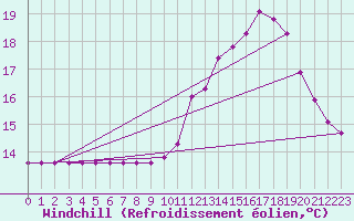 Courbe du refroidissement olien pour Sainte-Genevive-des-Bois (91)